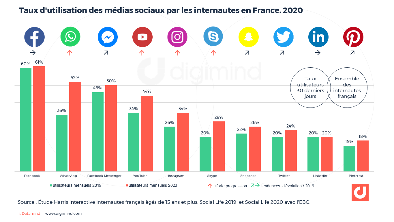 Chiffres : Les Réseaux Sociaux En France à L'heure Du Covid Et L ...